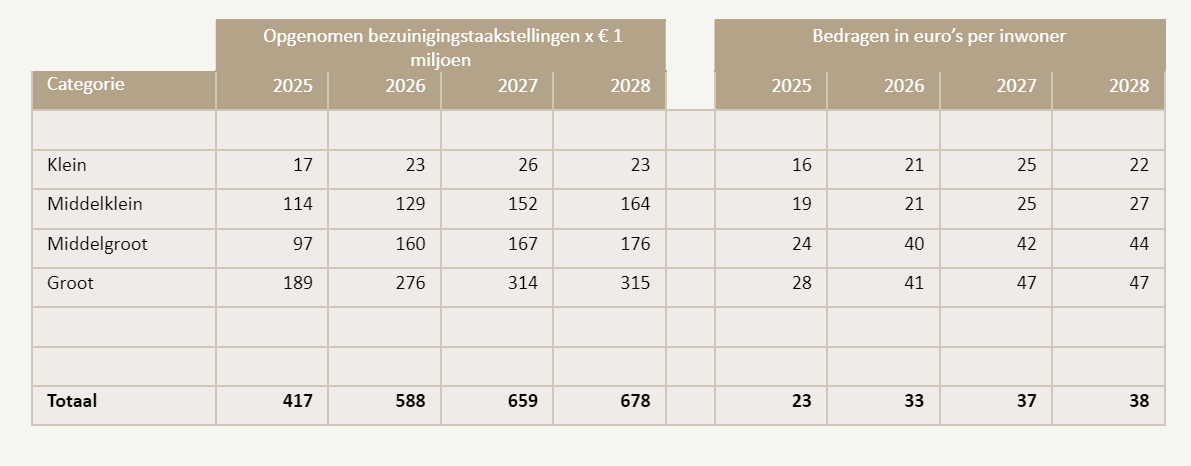 Mate waarin bezuinigingstaakstellingen zijn opgenomen of uitgewerkt: stand juni 2024