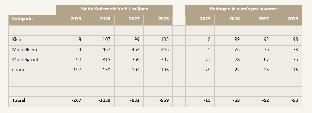 Saldo van de kadernota’s van de Nederlandse gemeenten: stand juni 2024