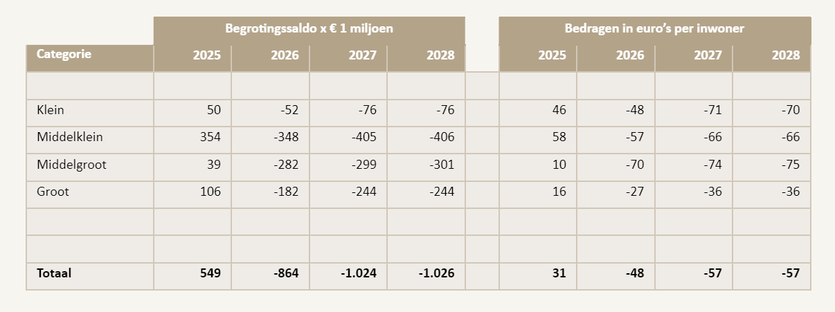 Saldo van meerjarenbegrotingen van de Nederlandse gemeenten: stand september 2023