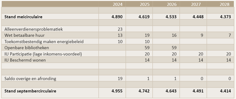 Overzicht decentralisatie- en integratie-uitkeringen