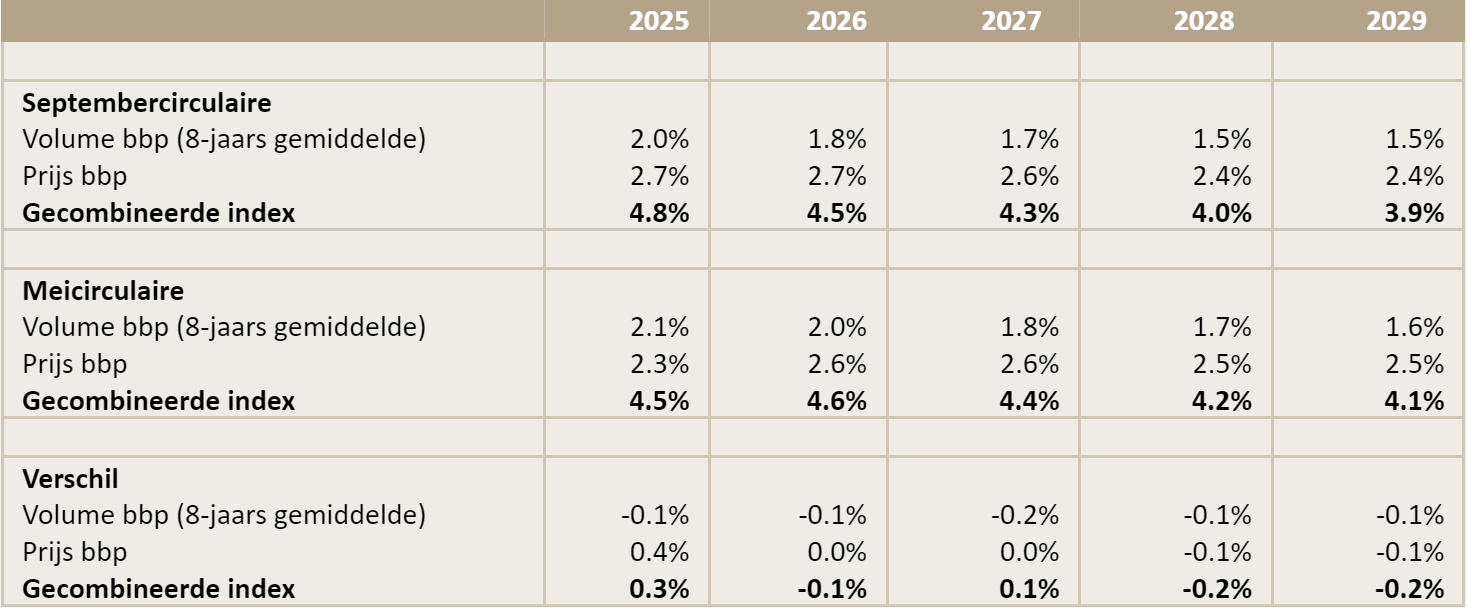 Gehanteerde indexen meicirculaire en septembercirculaire